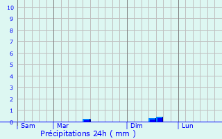 Graphique des précipitations prvues pour Saint-Pierre-de-l