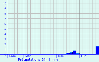 Graphique des précipitations prvues pour Andlau