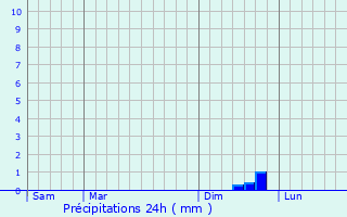 Graphique des précipitations prvues pour Le Mesnil-Patry