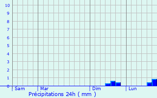 Graphique des précipitations prvues pour Belloy-sur-Somme