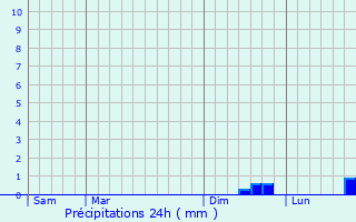 Graphique des précipitations prvues pour trun