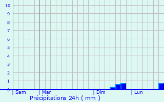 Graphique des précipitations prvues pour Bthonsart