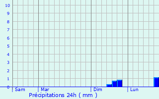 Graphique des précipitations prvues pour Estevelles