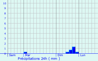 Graphique des précipitations prvues pour Dohem