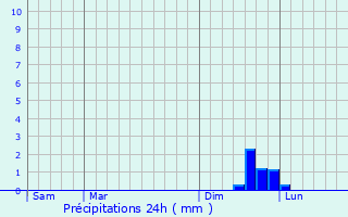 Graphique des précipitations prvues pour Vallabrix