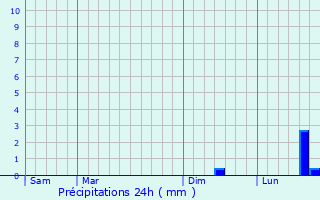 Graphique des précipitations prvues pour Blangy-Tronville