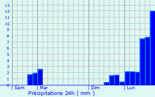 Graphique des précipitations prvues pour Morteau