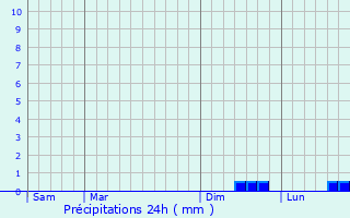 Graphique des précipitations prvues pour Miannay