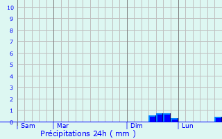 Graphique des précipitations prvues pour Blangy-sur-Ternoise