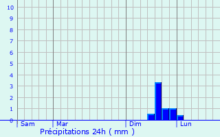 Graphique des précipitations prvues pour Montaren-et-Saint-Mdiers