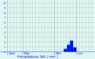Graphique des précipitations prvues pour Wendlingen am Neckar