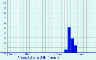 Graphique des précipitations prvues pour Cornillon