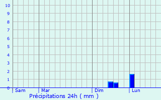 Graphique des précipitations prvues pour Saint-Gilles