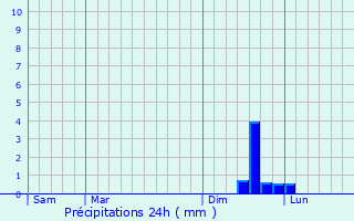 Graphique des précipitations prvues pour Moussac