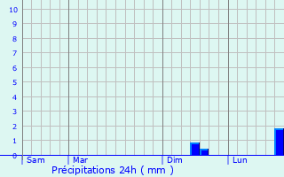 Graphique des précipitations prvues pour Zinswiller