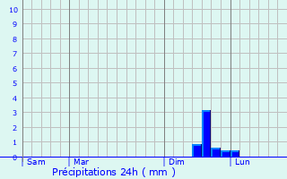 Graphique des précipitations prvues pour La Calmette