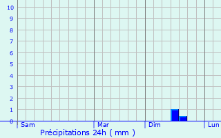 Graphique des précipitations prvues pour Dulingen