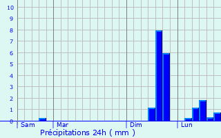 Graphique des précipitations prvues pour Mirebeau