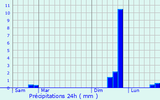 Graphique des précipitations prvues pour Chemill-sur-Indrois