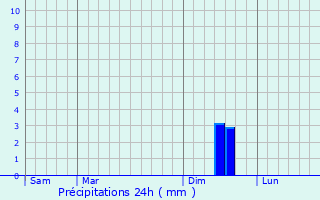 Graphique des précipitations prvues pour Chteaurenard
