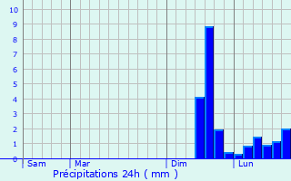 Graphique des précipitations prvues pour Plouhinec