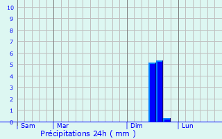 Graphique des précipitations prvues pour Vaison-la-Romaine