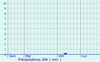 Graphique des précipitations prvues pour Brizambourg