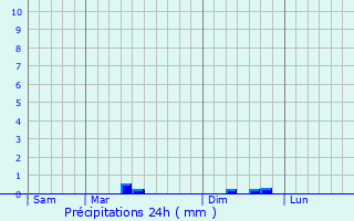 Graphique des précipitations prvues pour Poitiers