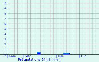 Graphique des précipitations prvues pour Chives