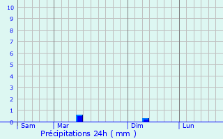 Meteociel - Prévisions météo pour Saint-Bonnet-Briance ( 87260 ) - Météo  Saint-Bonnet-Briance - Météo 87260