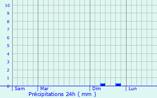 Graphique des précipitations prvues pour Villefloure