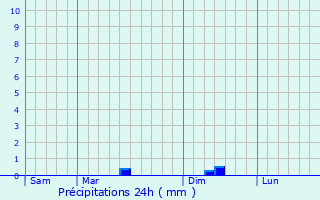 Graphique des précipitations prvues pour Availles-Limouzine