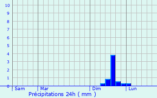 Graphique des précipitations prvues pour Montagnac