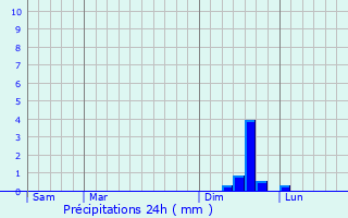 Graphique des précipitations prvues pour Moulzan