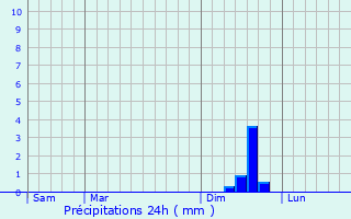 Graphique des précipitations prvues pour Montmirat