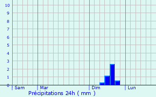 Graphique des précipitations prvues pour Fontans