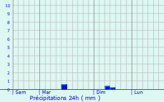 Graphique des précipitations prvues pour Savign