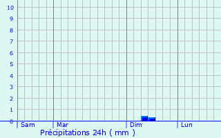 Graphique des précipitations prvues pour Caudebronde