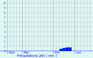 Graphique des précipitations prvues pour Saint-L