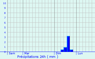 Graphique des précipitations prvues pour Pompignan
