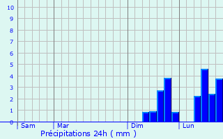 Graphique des précipitations prvues pour Princeton