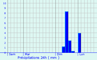 Graphique des précipitations prvues pour Saint-Martin-de-Valgalgues