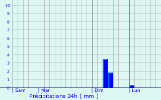 Graphique des précipitations prvues pour Montgey