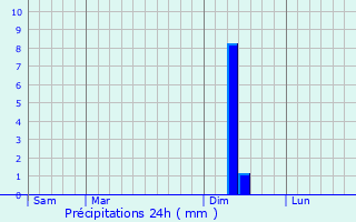 Graphique des précipitations prvues pour Padis