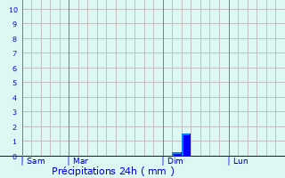 Graphique des précipitations prvues pour Combefa