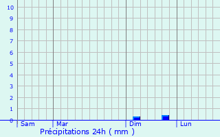 Graphique des précipitations prvues pour Saint-Hilaire