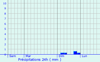 Graphique des précipitations prvues pour Blesta