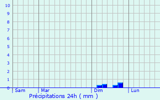 Graphique des précipitations prvues pour Fourtou