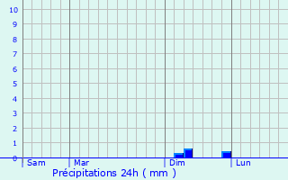 Graphique des précipitations prvues pour Saint-Antoine