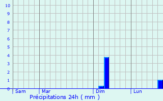 Graphique des précipitations prvues pour Poulangy